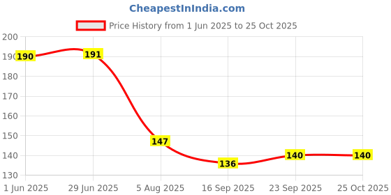 flipkart.com convay You are My Life(Couple Heart)Mug Gift Lovers , Valentine's Day Ceramic Coffee Mug convay Price History Graph from 1 Jun 2025 to 24 Oct 2025