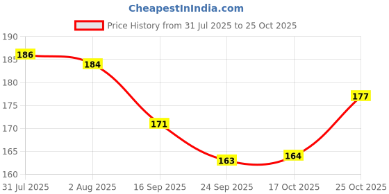 flipkart.com mm9e You Are So Special Nidhi Printed Coffee , I Love You Nidhi , Nidhi Name , Gift For Friends , Lovers , Valentine's day , Anniversary Gift , Happy Birthday Gift , Rakhi , Rakshabandhan , Happy Raakhi , Sister , Wife , Daughter , Women Day Gift Ceramic Coffee Mug mm9e Price History Graph from 31 Jul 2025 to 24 Oct 2025