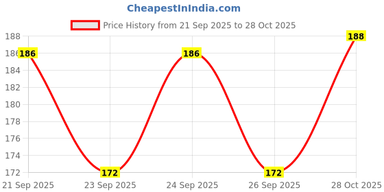 flipkart.com mm9e You Are So Special Ravi Printed , I Love You Ravi , Ravi Name ,Valentine's day , Anniversary Gift , Happy Birthday Gift , Rakhi , Husband, Brother Ceramic Coffee Mug mm9e Price History Graph from 21 Sep 2025 to 28 Oct 2025