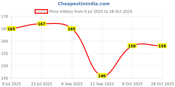 flipkart.com be unique You Are Special Attractive Design Ceramic Coffee Mug be unique Price History Graph from 9 Jul 2025 to 27 Oct 2025