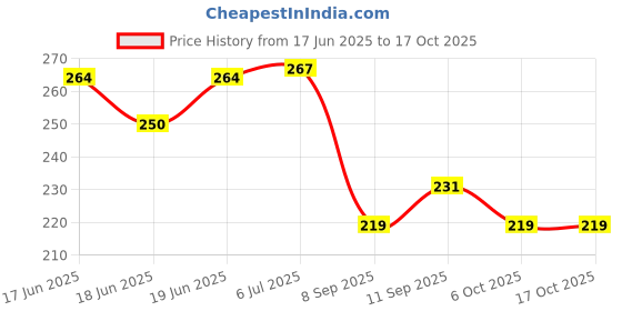 flipkart.com creative print solution You can do it Digital Reprint Clip Board Exam Pad (14x9.5 Inches) creative print solution Price History Graph from 17 Jun 2025 to 15 Oct 2025