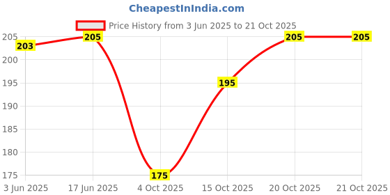 flipkart.com you forever Boat Neck Women Blouse you forever Price History Graph from 3 Jun 2025 to 21 Oct 2025