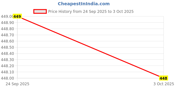 flipkart.com you forever Men Regular Fit Black Cotton Blend Trousers you forever Price History Graph from 24 Sep 2025 to 3 Oct 2025