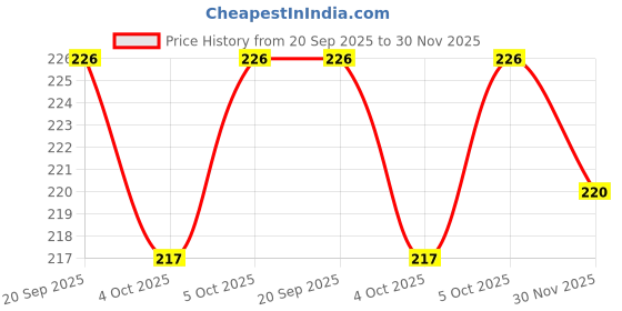 flipkart.com you forever Pack of 2 Women Robe you forever Price History Graph from 20 Sep 2025 to 30 Nov 2025