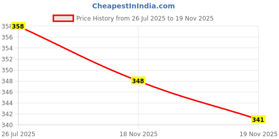 flipkart.com you forever Pack of 3 Women Nighty Set you forever Price History Graph from 26 Jul 2025 to 19 Nov 2025