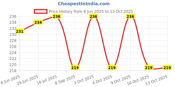 flipkart.com vrdb expert "You Got Me,I Got You BTS Army" Exam Board | Printed Design Exam Board vrdb expert Price History Graph from 6 Jun 2025 to 13 Oct 2025
