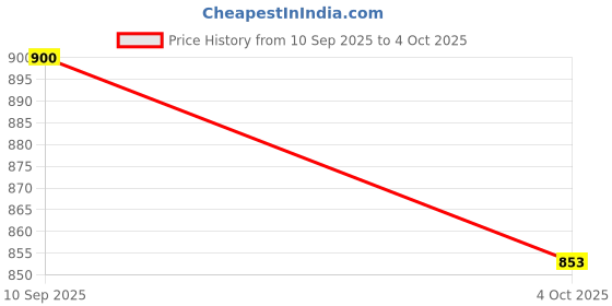 flipkart.com you like NF22 Jutis For Men you like Price History Graph from 10 Sep 2025 to 4 Oct 2025