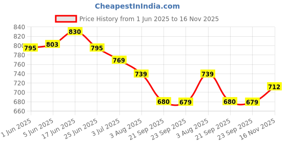 flipkart.com you like V02 Casuals For Men you like Price History Graph from 1 Jun 2025 to 16 Nov 2025