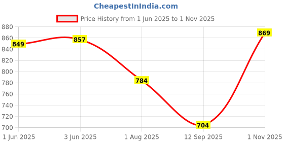 flipkart.com you like V02 Outdoors For Men you like Price History Graph from 1 Jun 2025 to 1 Nov 2025