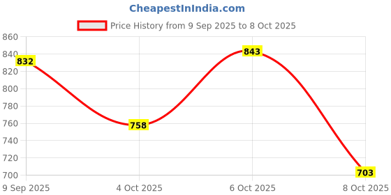 flipkart.com you like V02 Outdoors For Men you like Price History Graph from 9 Sep 2025 to 8 Oct 2025