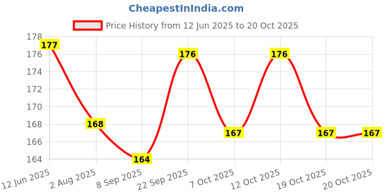 flipkart.com redbakers.in You Own My Heart Love Theme Greeting Card Greeting Card redbakers.in Price History Graph from 12 Jun 2025 to 20 Oct 2025