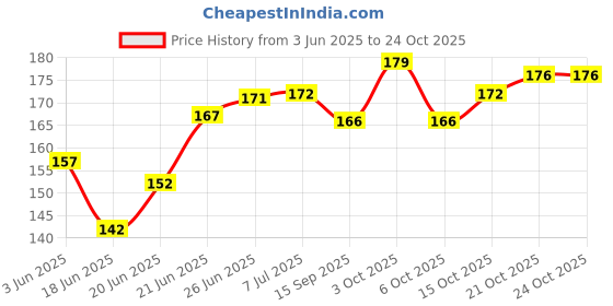 flipkart.com northland You will be missed Greeting Card for Farewell Best Greeting Card for Farewell Greeting Card northland Price History Graph from 3 Jun 2025 to 23 Oct 2025