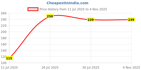 flipkart.com youbella Alloy Bracelet youbella Price History Graph from 11 Jul 2025 to 4 Nov 2025