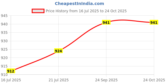 flipkart.com youcopia 1 Door 6 Shelf Fabric Plastic 2025 PVC Collapsible Wardrobe youcopia Price History Graph from 16 Jul 2025 to 24 Oct 2025