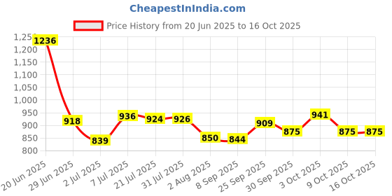 flipkart.com youcopia 1 Door 6 Shelf Fabric Plastic 2025 PVC Collapsible Wardrobe youcopia Price History Graph from 20 Jun 2025 to 16 Oct 2025