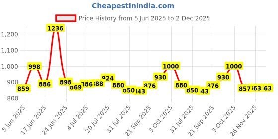 flipkart.com youcopia 1 Door 6 Shelf Open Plastic (Collapsible Wardrobe) PVC Collapsible Wardrobe youcopia Price History Graph from 5 Jun 2025 to 1 Dec 2025