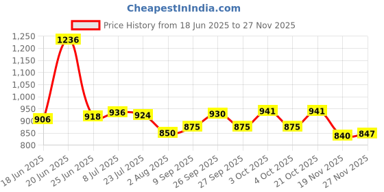 flipkart.com youcopia 1 Door 6 Shelf Open Plastic (Collapsible Wardrobe) PVC Collapsible Wardrobe youcopia Price History Graph from 18 Jun 2025 to 27 Nov 2025
