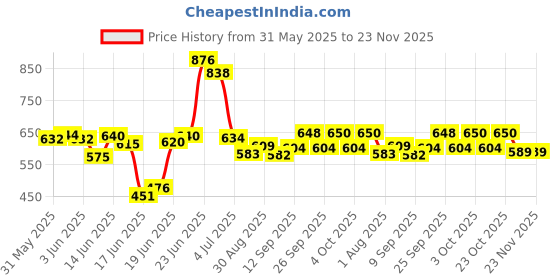 flipkart.com youcopia Plastic 6 Dish Organizer Showcase rack for home Plastic Open Book Shelf youcopia Price History Graph from 31 May 2025 to 23 Nov 2025
