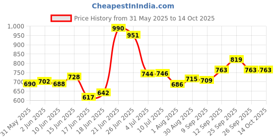 flipkart.com youcopia Plastic 6 Dish Organizer Showcase rack for home Plastic Open Book Shelf youcopia Price History Graph from 31 May 2025 to 13 Oct 2025
