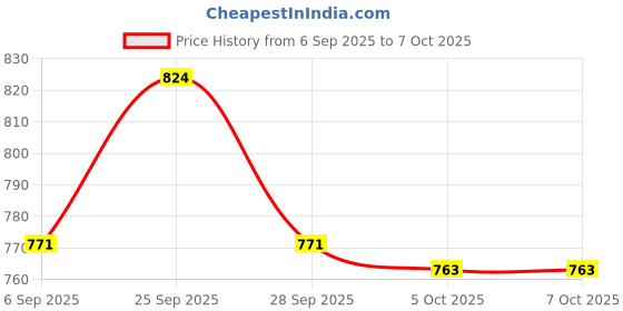 flipkart.com youcopia Plastic Open Book Shelf youcopia Price History Graph from 6 Sep 2025 to 7 Oct 2025