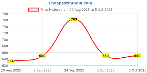 flipkart.com youcopia Plastic Open Book Shelf youcopia Price History Graph from 20 Aug 2025 to 5 Oct 2025