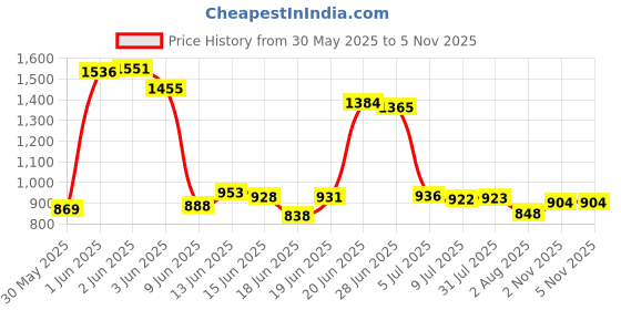 flipkart.com youcopia Plastic PVC 7-8-9 Shelf Book Organizer/Shoe/Chappal/Book/Clothes Rack Plastic Open Book Shelf youcopia Price History Graph from 30 May 2025 to 4 Nov 2025