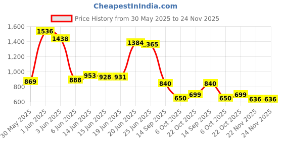 flipkart.com youcopia Plastic PVC 7-8-9 Shelf Book Organizer/Shoe/Chappal/Book/Clothes Rack Plastic Open Book Shelf youcopia Price History Graph from 30 May 2025 to 24 Nov 2025