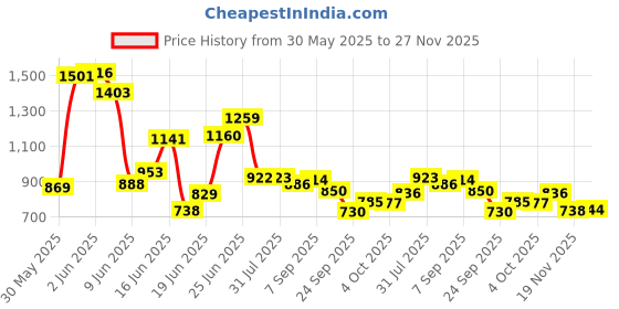 flipkart.com youcopia Plastic PVC 7-8-9 Shelf Book Organizer/Shoe/Chappal/Book/Clothes Rack Plastic Open Book Shelf youcopia Price History Graph from 30 May 2025 to 27 Nov 2025