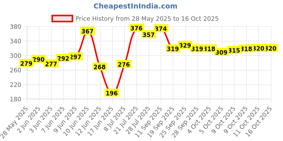 flipkart.com youcopia PVC 4 Shelf Book Organizer/Shoe/Chappal/Book/Clothes Rack Plastic Open Book Shelf youcopia Price History Graph from 28 May 2025 to 16 Oct 2025