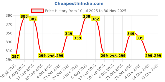 flipkart.com youcopia PVC Collapsible Wardrobe youcopia Price History Graph from 10 Jul 2025 to 30 Nov 2025