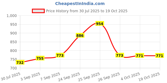 flipkart.com youcopia PVC Collapsible Wardrobe youcopia Price History Graph from 30 Jul 2025 to 18 Oct 2025