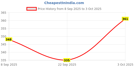 flipkart.com yougem ALL NEW CYCLE POWER BRAKE 3 IN 1 COMBO (PANJA+CLUCH+WIRE) Bicycle Brake Disk yougem Price History Graph from 8 Sep 2025 to 3 Oct 2025