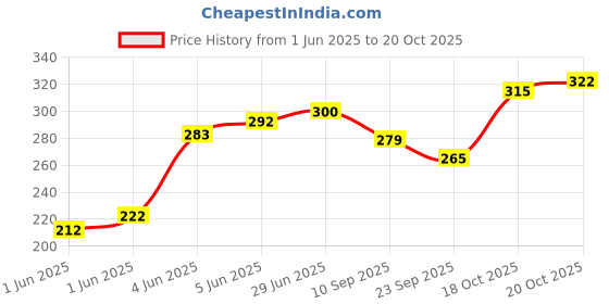flipkart.com yougem Bicycle Brake Lever Alloy Clutch and bicycle brake wire Bicycle Brake Disk Bicycle Brake Disk yougem Price History Graph from 1 Jun 2025 to 18 Oct 2025