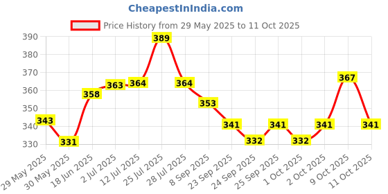 flipkart.com yougem Bicycle Power Brake V Shape Set 3 ink 1 panja Set + Lever Set +Wire Set Bicycle Brake Disk yougem Price History Graph from 29 May 2025 to 11 Oct 2025