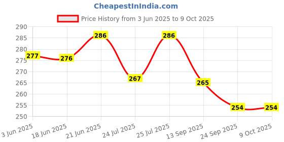 flipkart.com yougem CYCLE POWER BRAKE CALLIPER SET WITH PAIR OF WIRE Bicycle Brake Disk yougem Price History Graph from 3 Jun 2025 to 8 Oct 2025