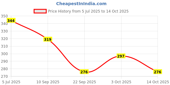 flipkart.com yougem Cycle power panja with cluch(silver) Bicycle Brake Disk yougem Price History Graph from 5 Jul 2025 to 14 Oct 2025