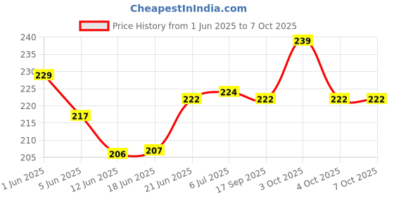 flipkart.com yougem Ranger cycle cluch levers with pair of wires(BLACK) Bicycle Brake Disk yougem Price History Graph from 1 Jun 2025 to 4 Oct 2025