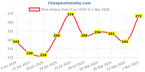 flipkart.com yougem RANGER CYCLE POWER BRAKE LEVER & SHOE WITH WIRE COMBO SET Bicycle Brake Disk yougem Price History Graph from 2 Jun 2025 to 1 Nov 2025