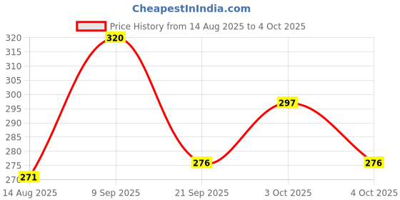 flipkart.com yougem V SHAPE POWER SET WITH CLUCH FOR RANGER Bicycle Brake Disk yougem Price History Graph from 14 Aug 2025 to 4 Oct 2025