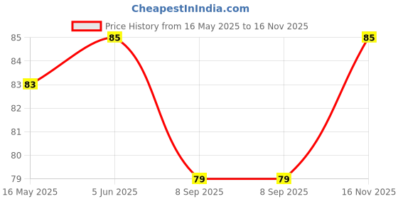 flipkart.com yougrow 7 - Green Mask StickFace Shaping Mask yougrow Price History Graph from 16 May 2025 to 16 Nov 2025