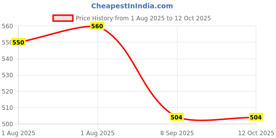 flipkart.com sample YOUGURT MAKER Yogurt Maker sample Price History Graph from 1 Aug 2025 to 11 Oct 2025