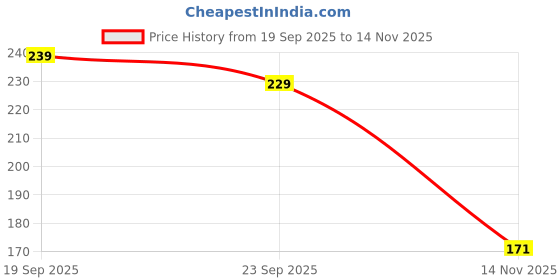 flipkart.com petzluv YOUHAVEDEAL 4-in-1 Foam Ball Combo for Dogs – Soft Bouncing Toy Set for Puppies Sponge Ball, Fetch Toy, Training Aid, Soft Toy For Dog petzluv Price History Graph from 19 Sep 2025 to 13 Nov 2025