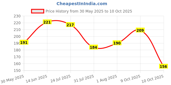 flipkart.com youhavedeal Chew Dog Toys Rope for Small &Medium Dogs for Teething Suitable Chewers Puppies Cotton Chew Toy For Dog youhavedeal Price History Graph from 30 May 2025 to 10 Oct 2025