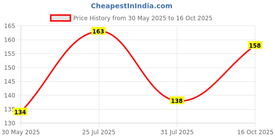 flipkart.com youhavedeal Chew Toys Dog Teething Training,Interactive Playing Toy,Dog Rope Toys for Pet Cotton, Rubber Chew Toy, Rubber Toy, Tug Toy For Dog youhavedeal Price History Graph from 30 May 2025 to 16 Oct 2025