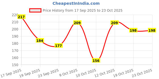 flipkart.com petzluv YOUHAVEDEAL Dog Chew Rope Toys & Balls | Interactive Teething Toys for Puppies Cotton Ball, Chew Toy, Fetch Toy, Training Aid, Tug Toy For Dog petzluv Price History Graph from 17 Sep 2025 to 22 Oct 2025