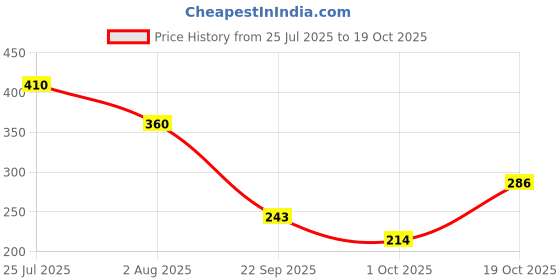 flipkart.com youhavedeal Dog Chew Toys for Teething,Cotton Dog Rope Toys, Durable Dog Toys,Teeth Cleaning Cotton, Rubber Ball, Chew Toy, Bone, Rubber Toy For Dog & Cat youhavedeal Price History Graph from 25 Jul 2025 to 19 Oct 2025