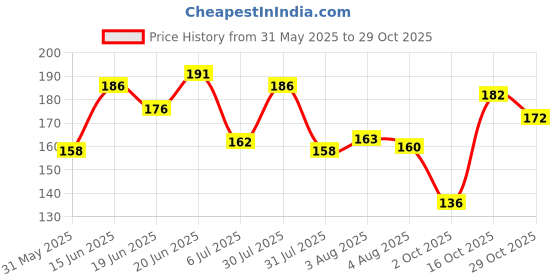 flipkart.com petzluv YOUHAVEDEAL Dog Grooming Kit Combo- Grooming & Deseeding Combo Pack for Puppies Basic Comb forDog, Cat, Mouse, Rabbit, Horse, Dog & Cat, Hamster petzluv Price History Graph from 31 May 2025 to 29 Oct 2025
