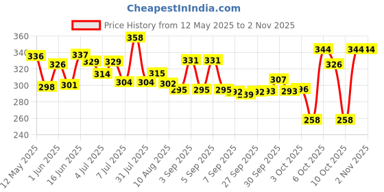 flipkart.com petzluv YOUHAVEDEAL Dog Grooming Kit for Puppies & Dogs, Tangled Hairs comb for Dogs Scissor Nail Clipper petzluv Price History Graph from 12 May 2025 to 2 Nov 2025