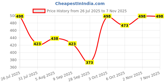 flipkart.com petzluv YOUHAVEDEAL Dog Grooming Kit | Bathing Brush, Grooming Glove, Nail Cutter Combo Plain/ Bristle Brushes for Dog, Cat, Rabbit, Mouse, Dog & Cat, Horse petzluv Price History Graph from 26 Jul 2025 to 5 Nov 2025
