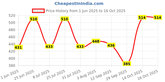 flipkart.com youhavedeal Dog Large Grooming Kit, Slicker Brush, Nail Cutter, Toothbrush , Glove, Dog Bone Basic Comb forDog & Cat, Cow, Donkey, Horse, Monkey, Rabbit, Rabbit youhavedeal Price History Graph from 1 Jun 2025 to 14 Oct 2025